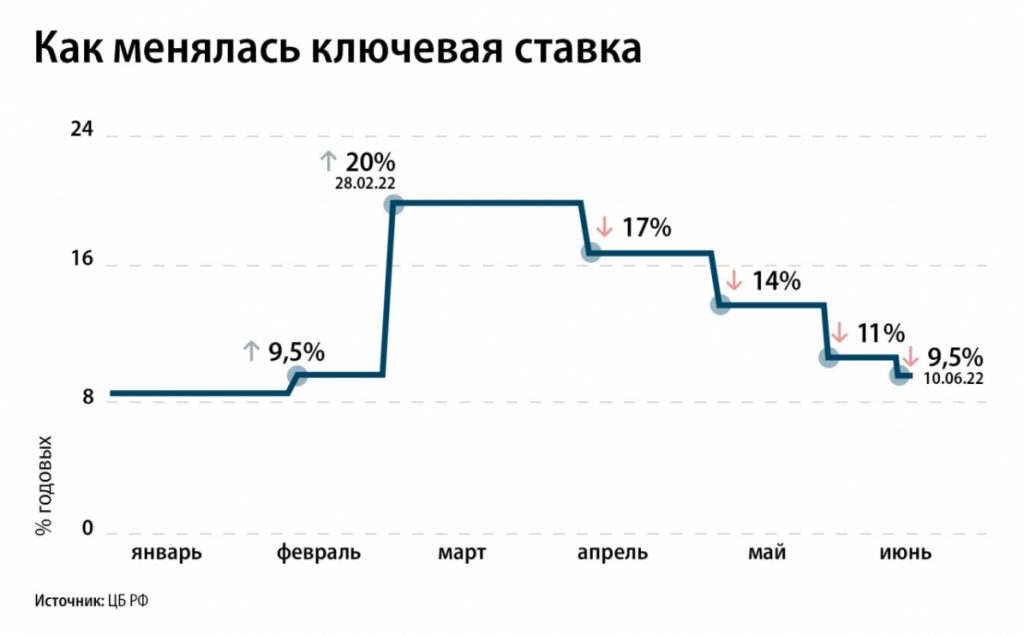 ЦБ снизил ключевую ставку с 11% до 9,5%