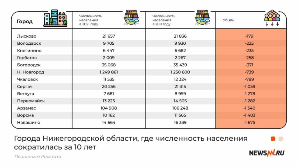 Названы самые вымирающие города в Нижегородской области