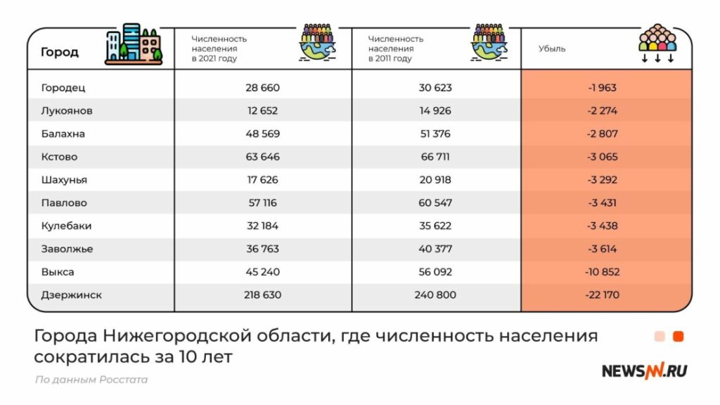 Названы самые вымирающие города в Нижегородской области