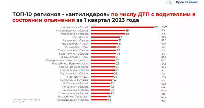 Нижегородская область стала второй в России по количеству пьяных ДТП