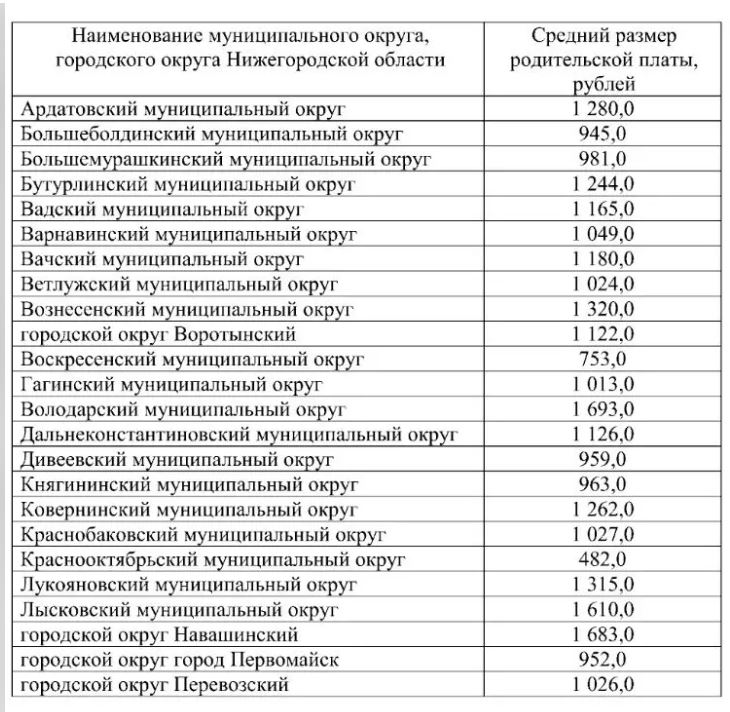 Размер платы за детский сад утвердили в Нижегородской области на 2024 год