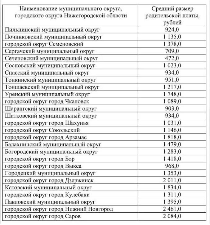 Размер платы за детский сад утвердили в Нижегородской области на 2024 год