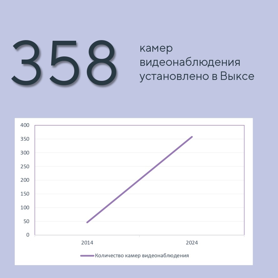 358 камер уличного видеонаблюдения установлены в Выксе